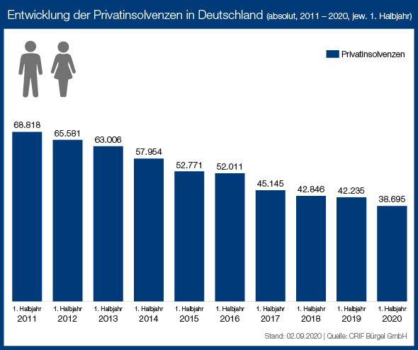 01-privatinsolvenzen-deutschland-jahresvergleich-chart_10_Schuldenbarometer 1.HJ2020.jpg